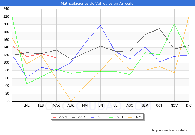 estadsticas de Vehiculos Matriculados en el Municipio de Arrecife hasta Marzo del 2024.