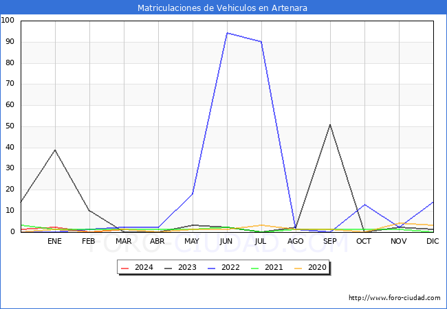 estadsticas de Vehiculos Matriculados en el Municipio de Artenara hasta Marzo del 2024.