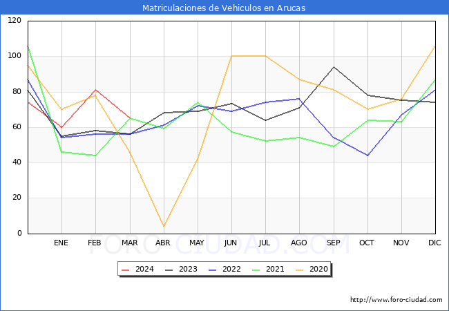 estadsticas de Vehiculos Matriculados en el Municipio de Arucas hasta Marzo del 2024.