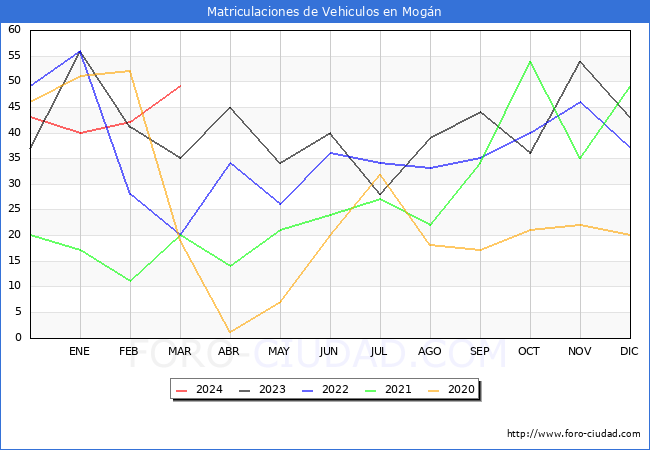 estadsticas de Vehiculos Matriculados en el Municipio de Mogn hasta Marzo del 2024.
