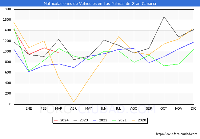 estadsticas de Vehiculos Matriculados en el Municipio de Las Palmas de Gran Canaria hasta Marzo del 2024.