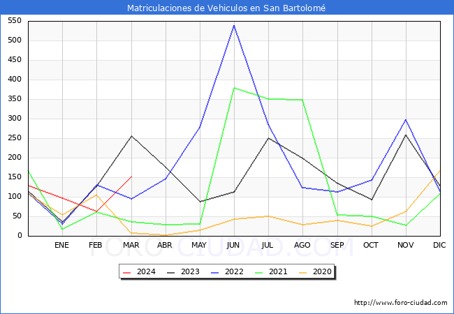 estadsticas de Vehiculos Matriculados en el Municipio de San Bartolom hasta Marzo del 2024.