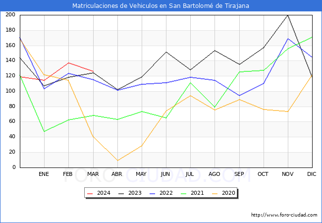 estadsticas de Vehiculos Matriculados en el Municipio de San Bartolom de Tirajana hasta Marzo del 2024.