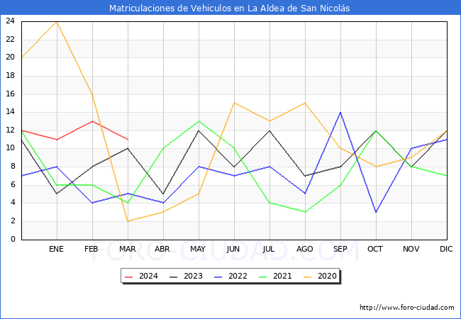 estadsticas de Vehiculos Matriculados en el Municipio de La Aldea de San Nicols hasta Marzo del 2024.