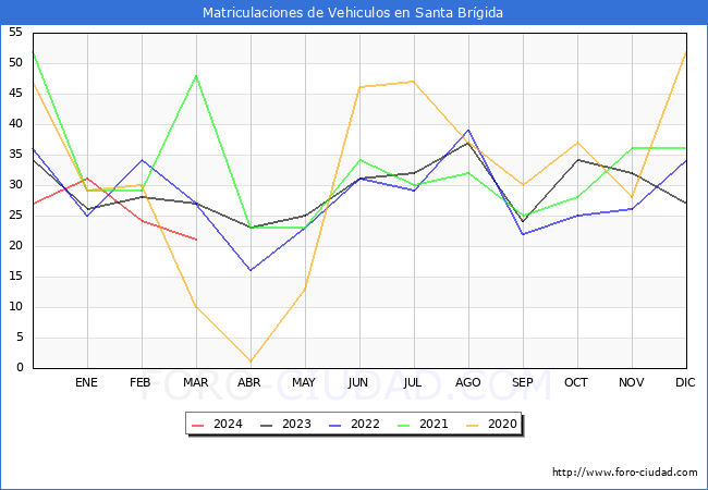 estadsticas de Vehiculos Matriculados en el Municipio de Santa Brgida hasta Marzo del 2024.