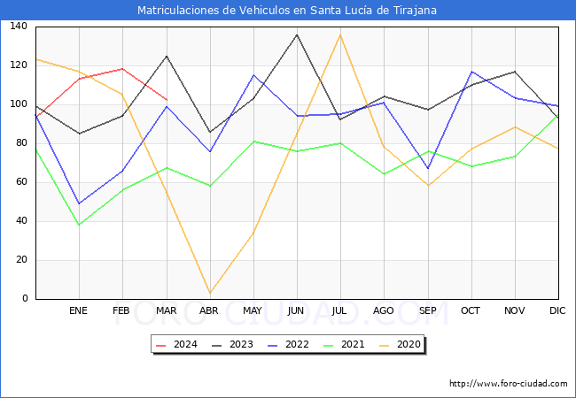 estadsticas de Vehiculos Matriculados en el Municipio de Santa Luca de Tirajana hasta Marzo del 2024.