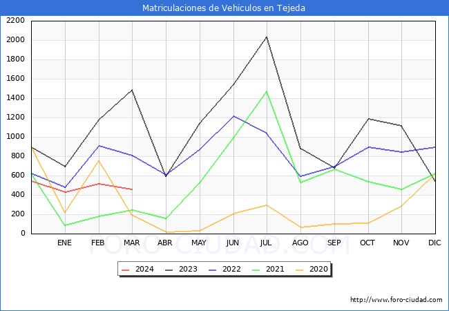 estadsticas de Vehiculos Matriculados en el Municipio de Tejeda hasta Marzo del 2024.