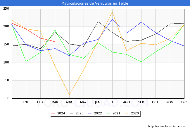estadsticas de Vehiculos Matriculados en el Municipio de Telde hasta Marzo del 2024.