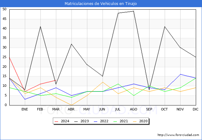 estadsticas de Vehiculos Matriculados en el Municipio de Tinajo hasta Marzo del 2024.