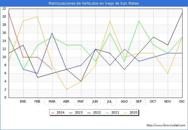 estadsticas de Vehiculos Matriculados en el Municipio de Vega de San Mateo hasta Marzo del 2024.