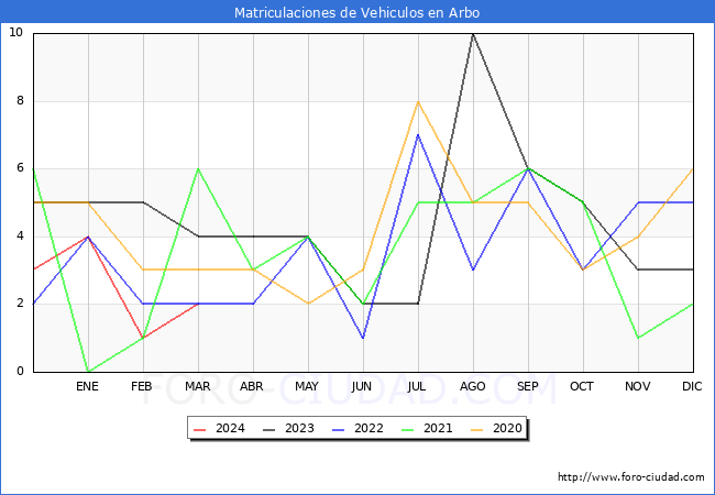 estadsticas de Vehiculos Matriculados en el Municipio de Arbo hasta Marzo del 2024.
