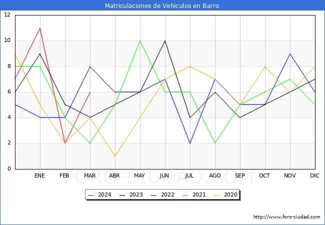 estadsticas de Vehiculos Matriculados en el Municipio de Barro hasta Marzo del 2024.