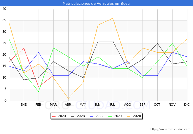 estadsticas de Vehiculos Matriculados en el Municipio de Bueu hasta Marzo del 2024.