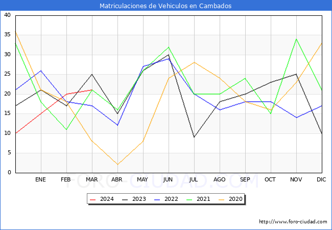 estadsticas de Vehiculos Matriculados en el Municipio de Cambados hasta Marzo del 2024.