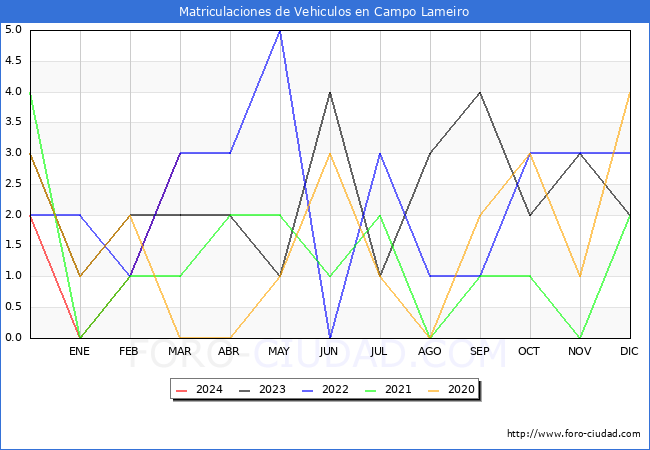 estadsticas de Vehiculos Matriculados en el Municipio de Campo Lameiro hasta Marzo del 2024.