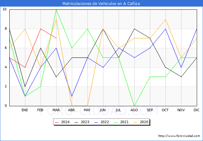 estadsticas de Vehiculos Matriculados en el Municipio de A Caiza hasta Marzo del 2024.