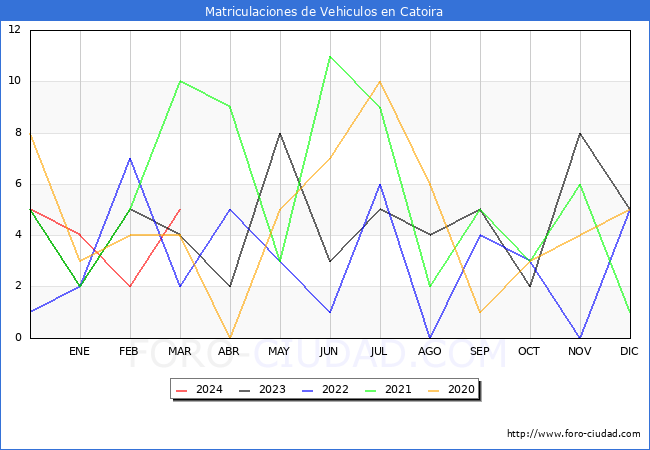 estadsticas de Vehiculos Matriculados en el Municipio de Catoira hasta Marzo del 2024.