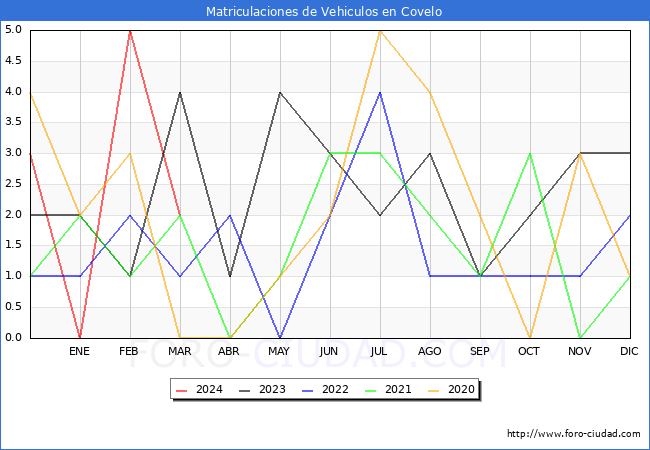 estadsticas de Vehiculos Matriculados en el Municipio de Covelo hasta Marzo del 2024.
