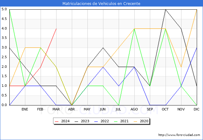 estadsticas de Vehiculos Matriculados en el Municipio de Crecente hasta Marzo del 2024.