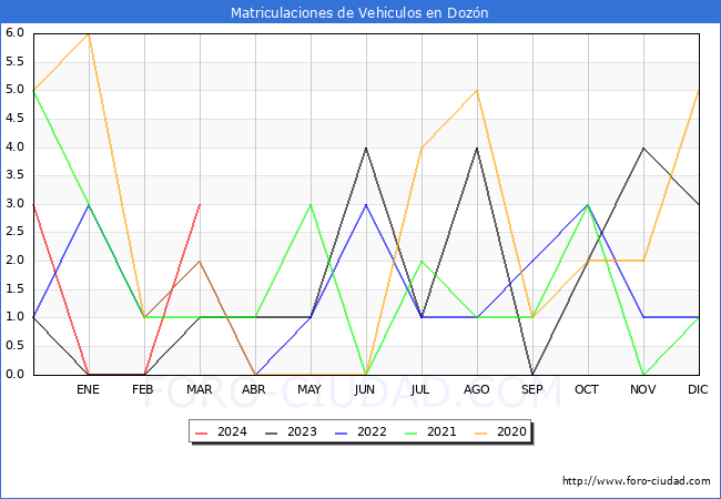 estadsticas de Vehiculos Matriculados en el Municipio de Dozn hasta Marzo del 2024.