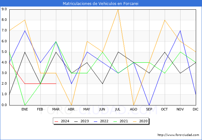 estadsticas de Vehiculos Matriculados en el Municipio de Forcarei hasta Marzo del 2024.