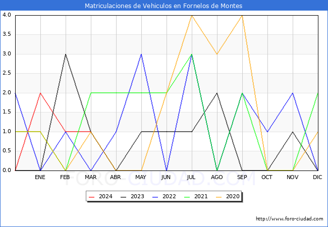 estadsticas de Vehiculos Matriculados en el Municipio de Fornelos de Montes hasta Marzo del 2024.