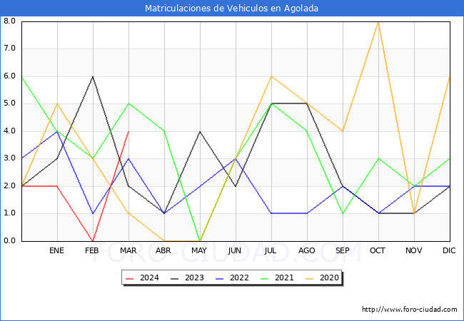estadsticas de Vehiculos Matriculados en el Municipio de Agolada hasta Marzo del 2024.