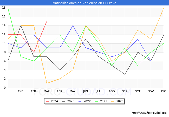 estadsticas de Vehiculos Matriculados en el Municipio de O Grove hasta Marzo del 2024.