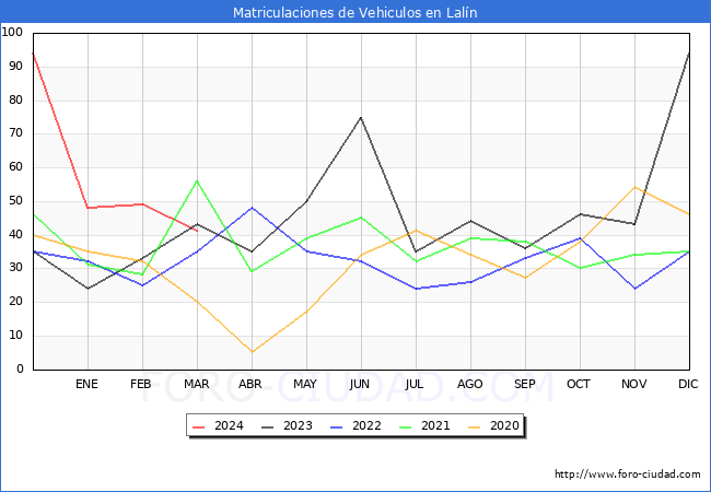 estadsticas de Vehiculos Matriculados en el Municipio de Laln hasta Marzo del 2024.