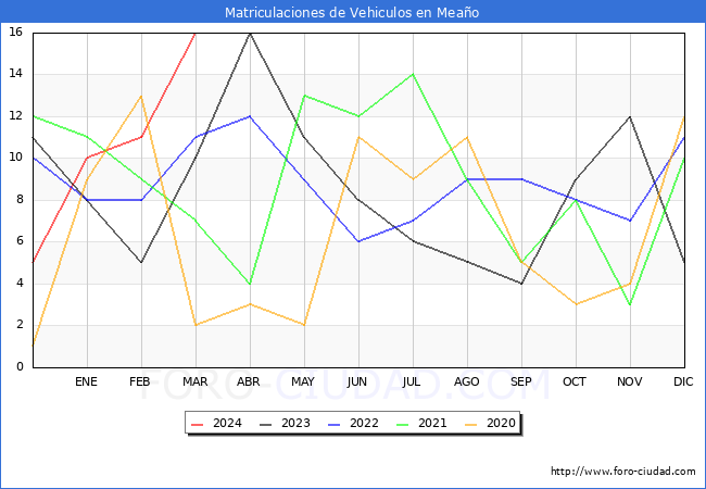 estadsticas de Vehiculos Matriculados en el Municipio de Meao hasta Marzo del 2024.