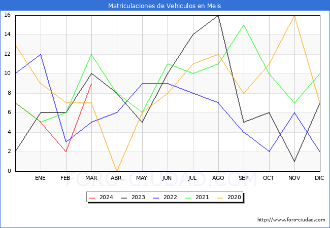 estadsticas de Vehiculos Matriculados en el Municipio de Meis hasta Marzo del 2024.