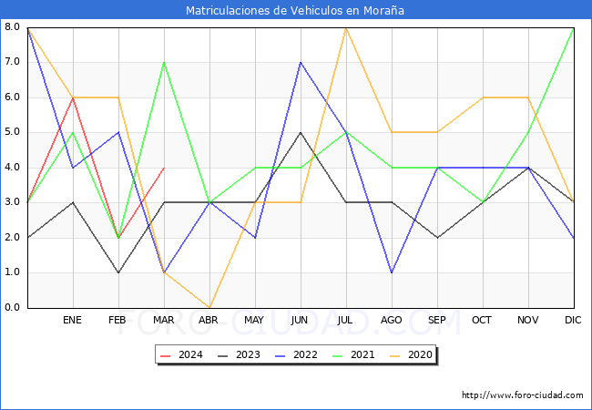 estadsticas de Vehiculos Matriculados en el Municipio de Moraa hasta Marzo del 2024.