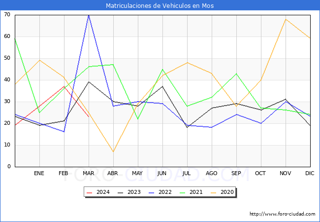 estadsticas de Vehiculos Matriculados en el Municipio de Mos hasta Marzo del 2024.