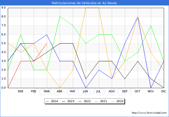 estadsticas de Vehiculos Matriculados en el Municipio de As Neves hasta Marzo del 2024.