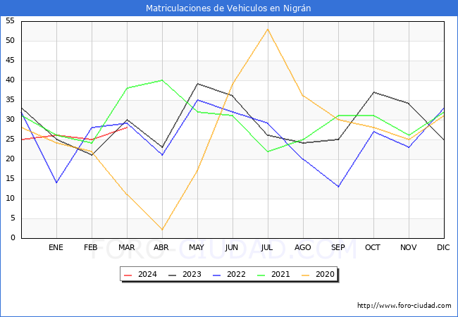 estadsticas de Vehiculos Matriculados en el Municipio de Nigrn hasta Marzo del 2024.