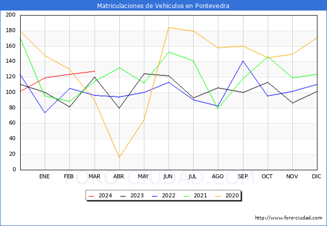 estadsticas de Vehiculos Matriculados en el Municipio de Pontevedra hasta Marzo del 2024.
