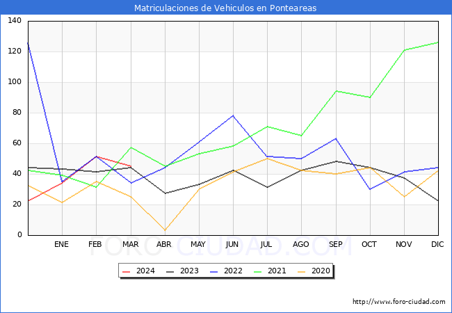 estadsticas de Vehiculos Matriculados en el Municipio de Ponteareas hasta Marzo del 2024.