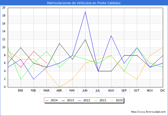 estadsticas de Vehiculos Matriculados en el Municipio de Ponte Caldelas hasta Marzo del 2024.