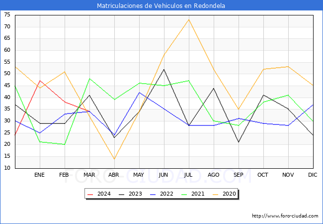 estadsticas de Vehiculos Matriculados en el Municipio de Redondela hasta Marzo del 2024.