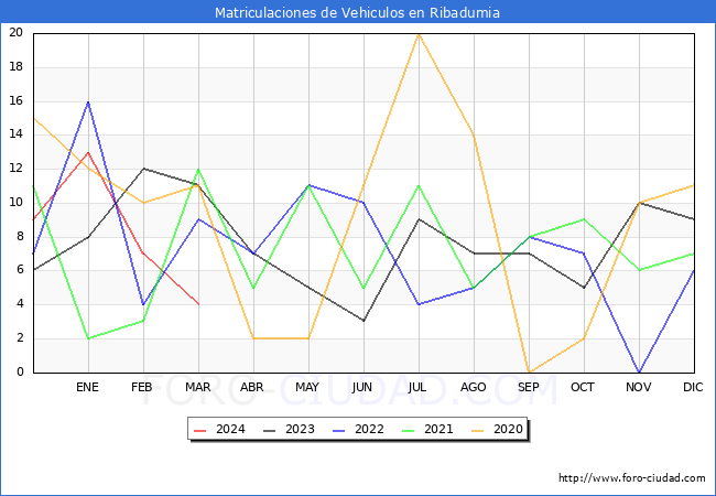 estadsticas de Vehiculos Matriculados en el Municipio de Ribadumia hasta Marzo del 2024.