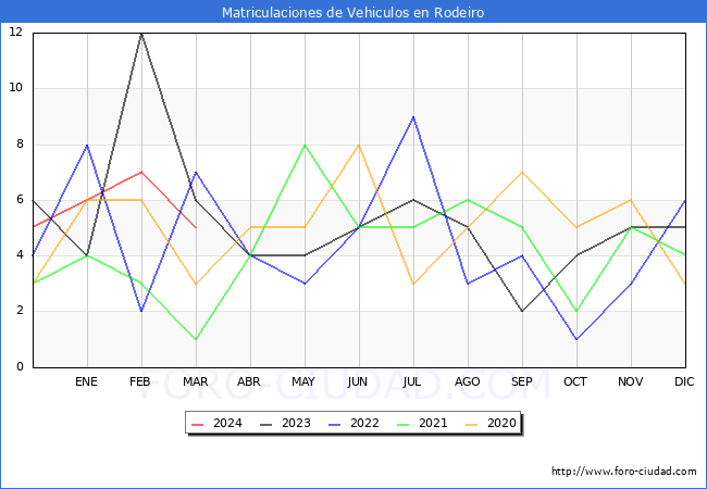 estadsticas de Vehiculos Matriculados en el Municipio de Rodeiro hasta Marzo del 2024.