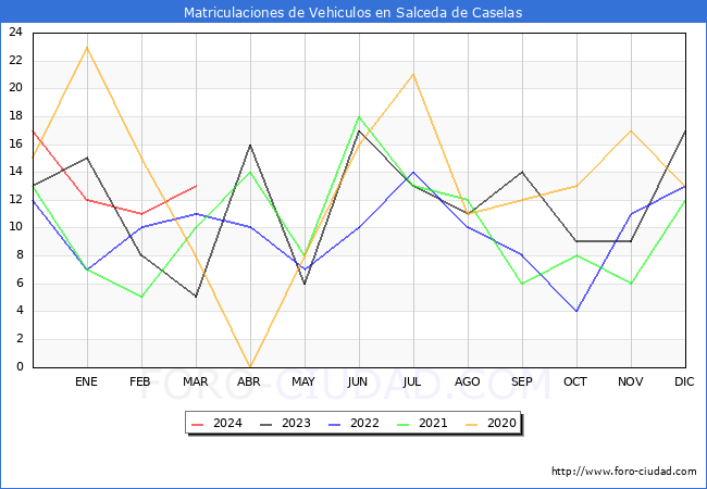 estadsticas de Vehiculos Matriculados en el Municipio de Salceda de Caselas hasta Marzo del 2024.
