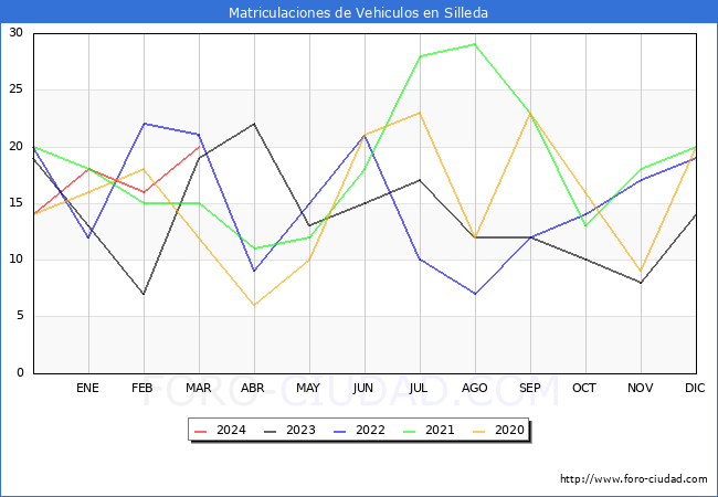 estadsticas de Vehiculos Matriculados en el Municipio de Silleda hasta Marzo del 2024.
