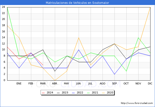 estadsticas de Vehiculos Matriculados en el Municipio de Soutomaior hasta Marzo del 2024.