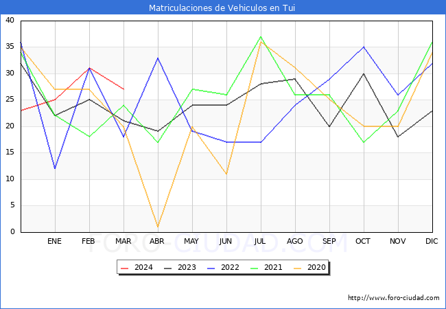 estadsticas de Vehiculos Matriculados en el Municipio de Tui hasta Marzo del 2024.