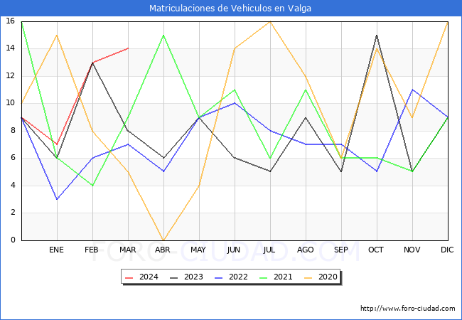 estadsticas de Vehiculos Matriculados en el Municipio de Valga hasta Marzo del 2024.