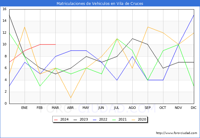 estadsticas de Vehiculos Matriculados en el Municipio de Vila de Cruces hasta Marzo del 2024.