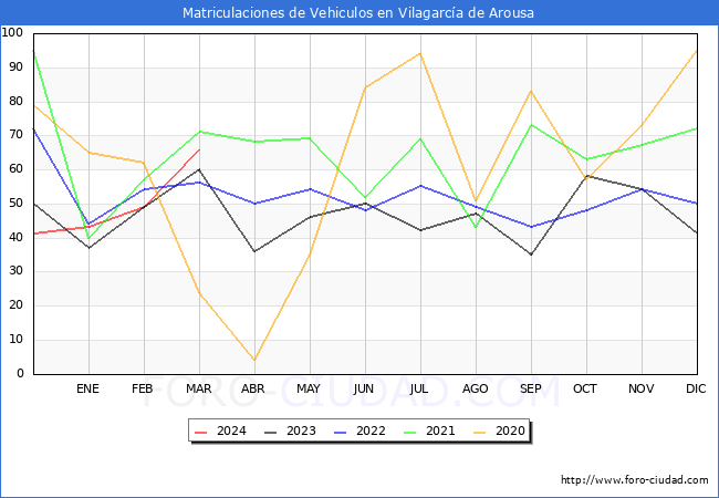estadsticas de Vehiculos Matriculados en el Municipio de Vilagarca de Arousa hasta Marzo del 2024.