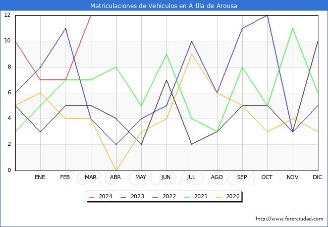 estadsticas de Vehiculos Matriculados en el Municipio de A Illa de Arousa hasta Marzo del 2024.