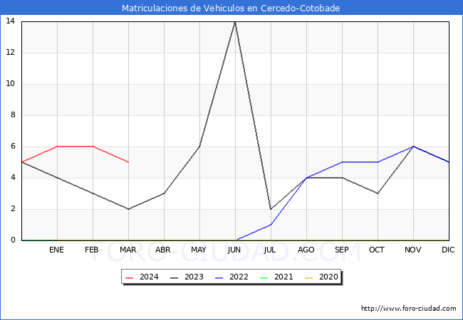 estadsticas de Vehiculos Matriculados en el Municipio de Cercedo-Cotobade hasta Marzo del 2024.